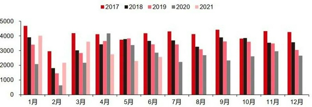 ▲ 中国手机出货量（万台）