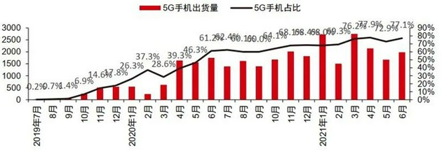 ▲ 中国 5G 手机出货量（万台）