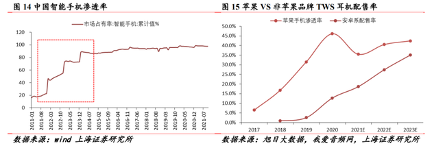 不同阵营的TWS耳机配售率