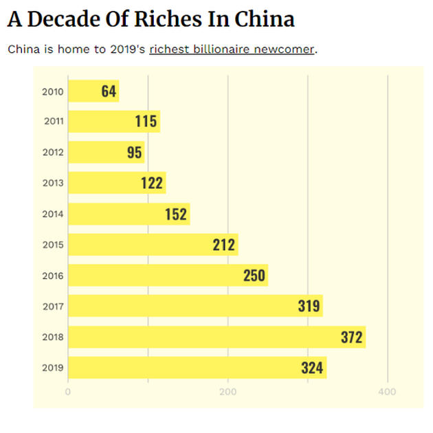 2010-2019年，中国内地历年上榜富豪数量