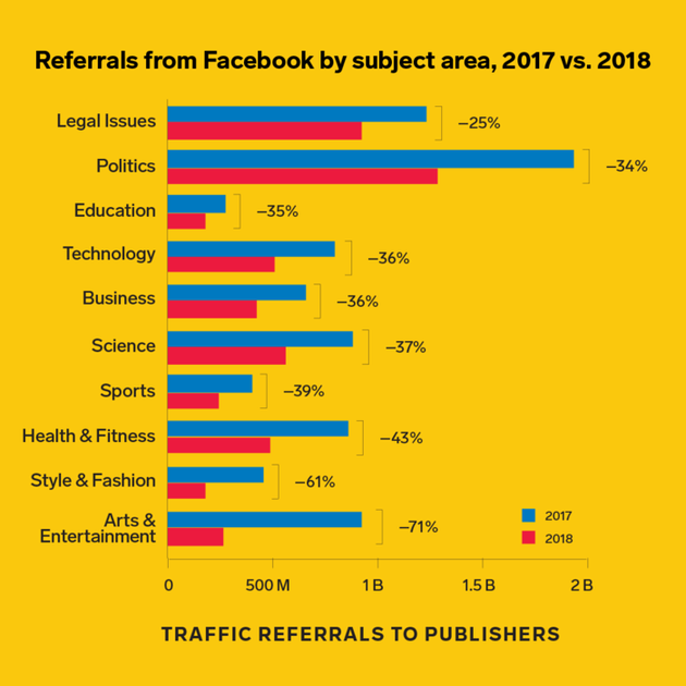 【政治,犯罪,还是悲剧?】 2018年初,Facebook的算法开始对企业和出版商共享的帖子进行降级。但由于Facebook的工程师们做出了模糊的选择,一些涉及“政治、犯罪或悲剧”的报道在一定程度上受到了打击,这对这家社交网络内部的新闻生态系统产生了重大影响。