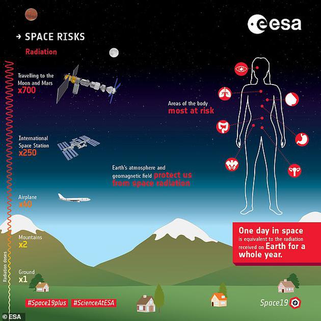 即使在国际空间站上，宇航员因工作而受到的辐射剂量也是航空公司飞行员或放射科护士的200倍