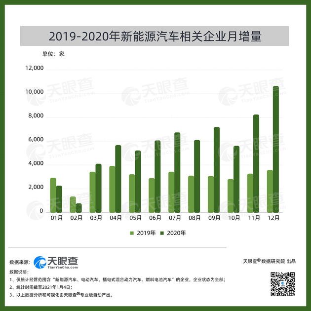 天眼查：我国2020年共新增新能源汽车相关企业超过6.8万家