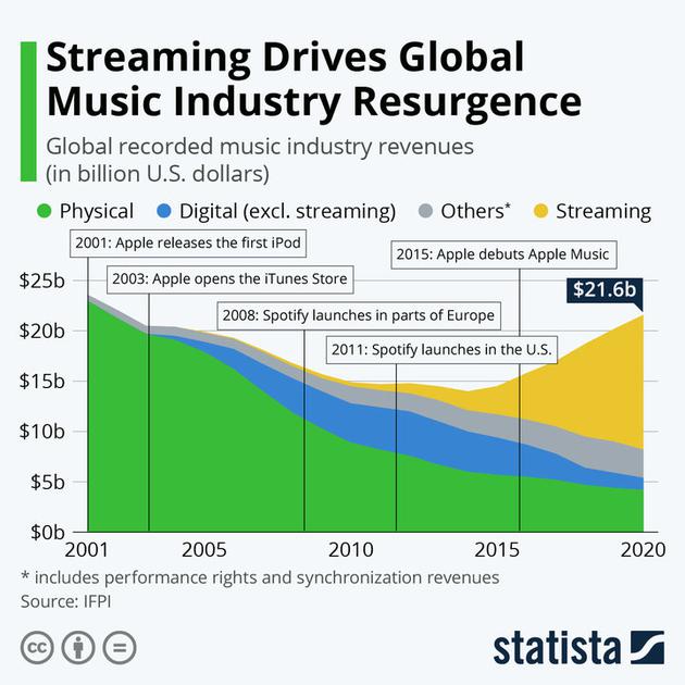 ▲ 图片来自：Statista