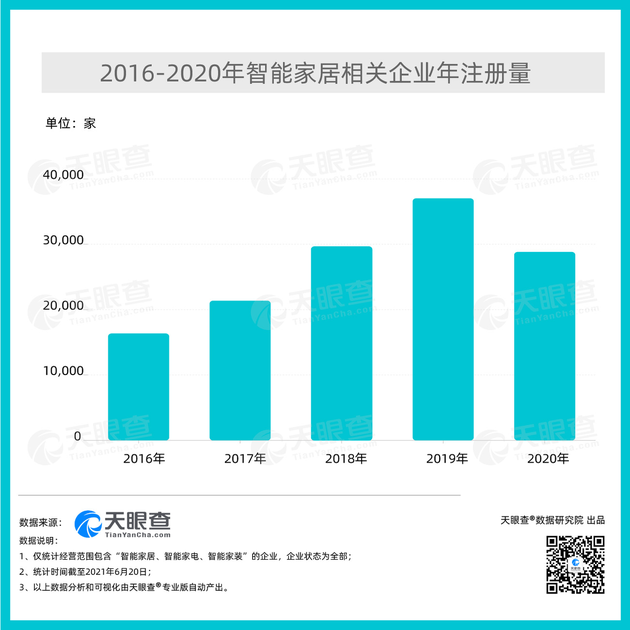 智能家居行业加速发展 今年已新增智能家居相关企业超7800家