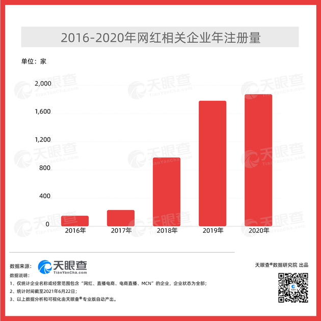 我国有超过4500家网红相关企业 近5年来注册增速在50%以上