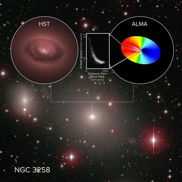 ALMA对超大质量黑洞周围旋转的冷气体进行了最精确的测量。这个超大质量黑洞位于巨型椭圆星系NGC 3258的中心。多色椭圆反映了环绕黑洞的气体运动，蓝色表示朝向地球的移动，红色表示远离地球。中间的插图框表示气体盘旋转速度如何随其与黑洞的距离而变化。天文学家发现，在距离黑洞越近的地方，这些物质的旋转速度越快，这使他们能够准确计算出黑洞的质量：大约是太阳的22.5亿倍