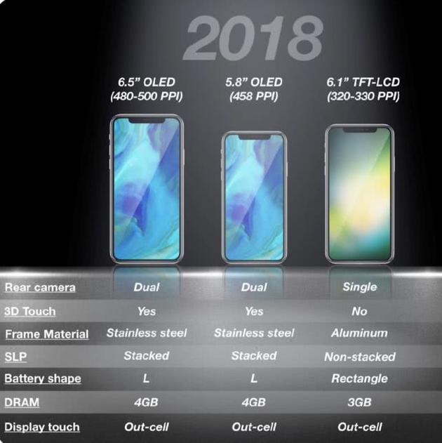 大摩:苹果6.1英寸LCD版iPhone量产推迟,恐影响下季度业绩
