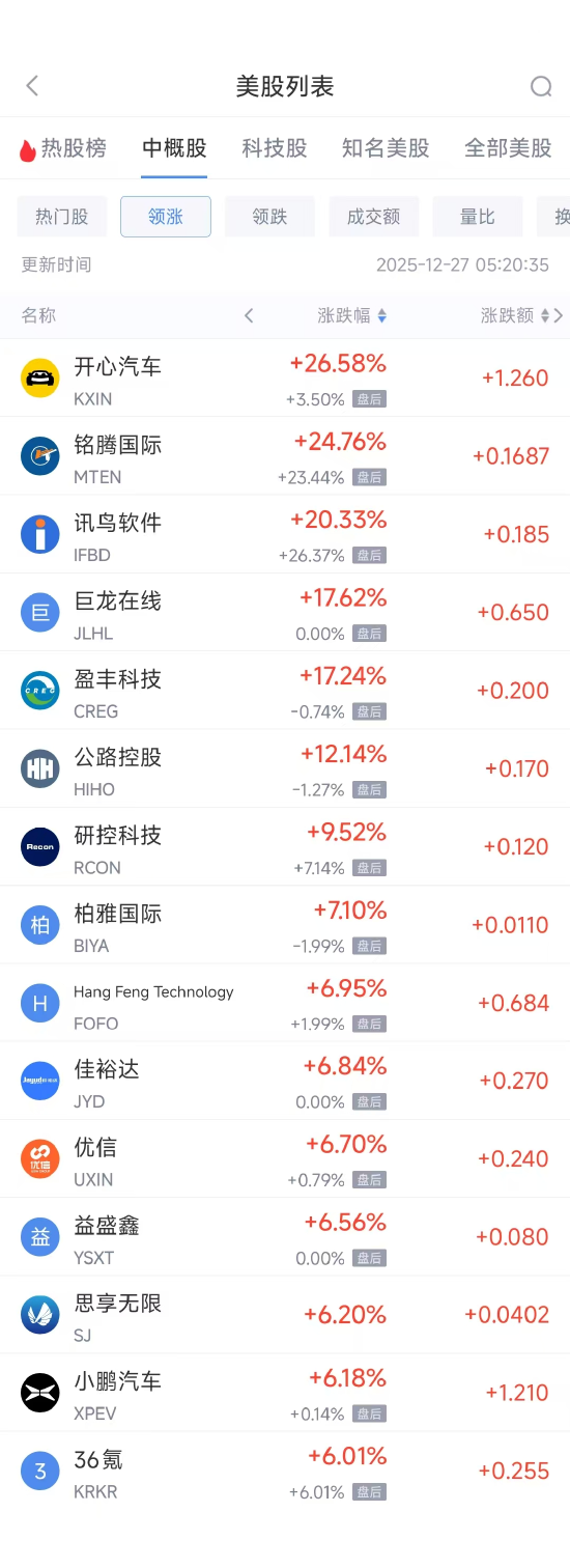 火山视频:付费通-12月27日热门中概股多数上涨 阿里巴巴涨1.46%，小鹏汽车涨6.23%