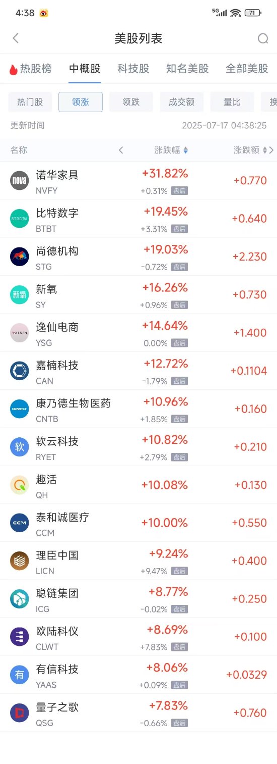 周三热门中概股多数下跌 台积电涨0.26%,百度跌7.48%