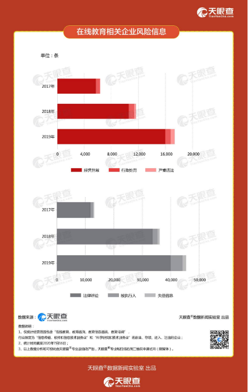 天眼查：近40年2595家在线教育企业曾遭到行政处罚