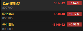 快讯：港股恒指高开0.98% 科指涨1.