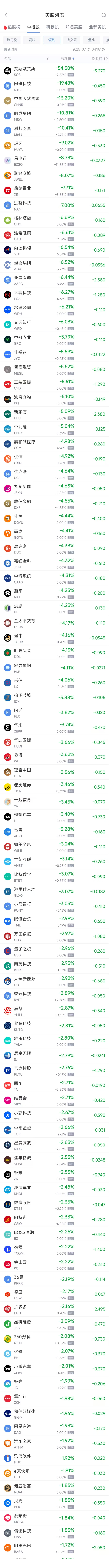 周三热门中概股多数下跌 阿里巴巴跌1.72%,拼多多跌2.16% 第2张 周三热门中概股多数下跌 阿里巴巴跌1.72%,拼多多跌2.16% 第2张