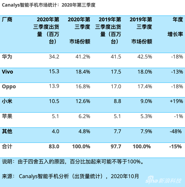 市场研究机构Canalys发布第三季度中国智能手机市场出货量报告：小米逆势增长
