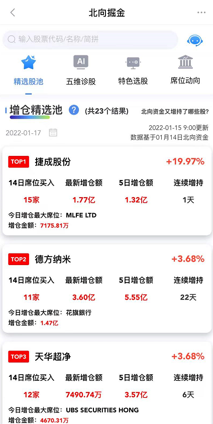 “20cm涨停！北向掘金策略精选股池今日提示的捷成股份涨19.97%，石头科技涨11.63%，金山办公涨超8%