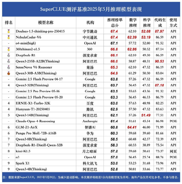 图源:SuperCLUE《中文除夜模子基准测评2025年5月述讲》