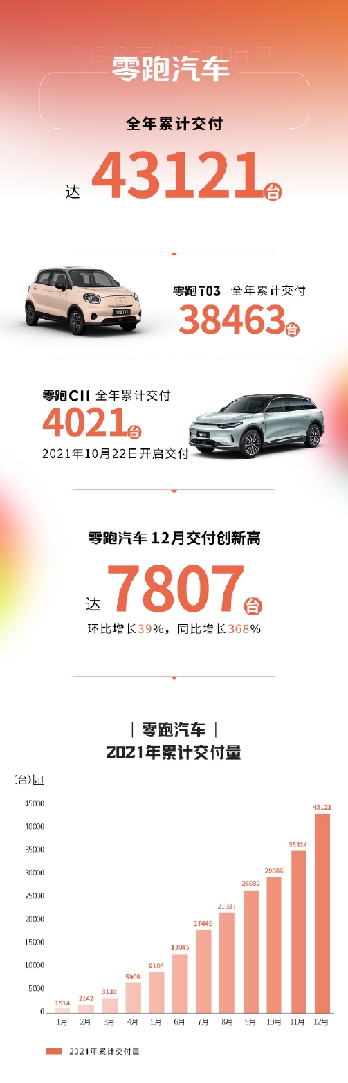 零跑汽车12月交付7807台 全年累计交付达43121台