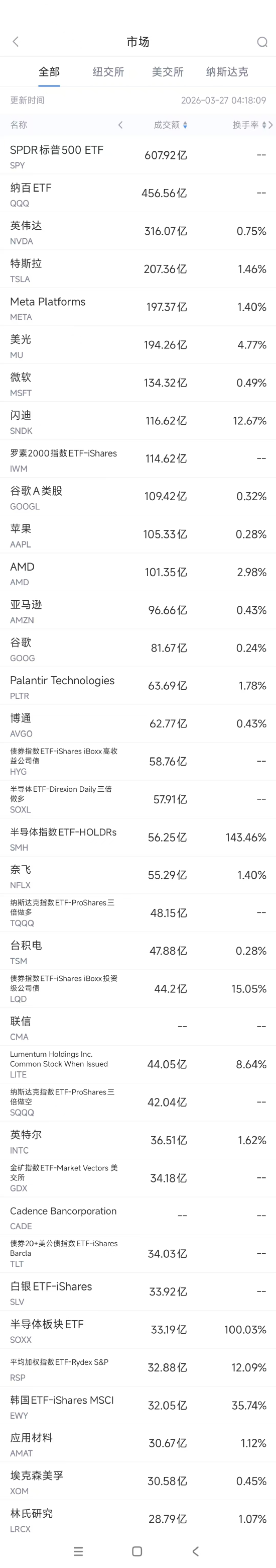 3月27日美股成交额前20:英伟达及黄仁勋遭投资者集体诉讼
