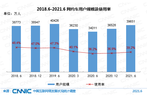 2018.6-2021.6网约车用户规模及使用率