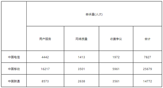 注：各基础电信企业被申诉量中包括用户对与其合作的增值电信企业的申诉