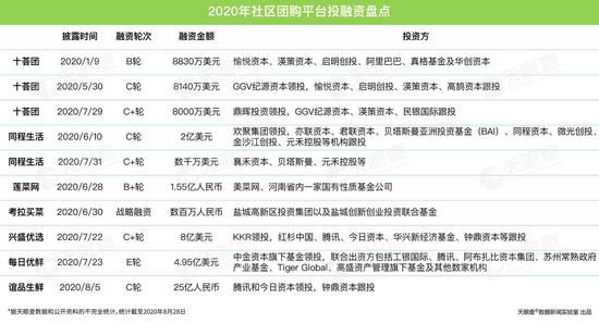 新浪科技@数据:今年社区团购和生鲜电商领域累计有10余次融资 金额达百亿元新浪科技2020-08-28 15:10:320阅