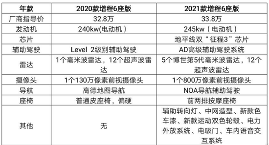 维权书上列明的新款与老款车型区别