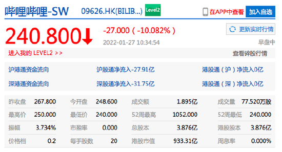 警告!|恒生科技指数跌幅扩大至4% 哔哩哔哩港股大跌超10%