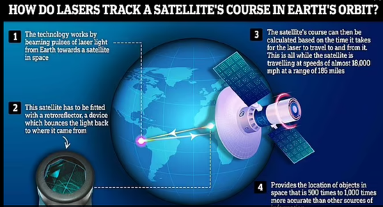 英国计划用激光追踪卫星位置并阻止其相撞 在今夏发射第一颗测试卫星