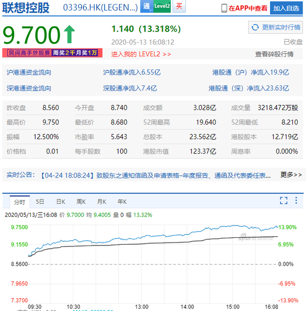 联想控股股价上涨13.32% 创上市最大涨幅