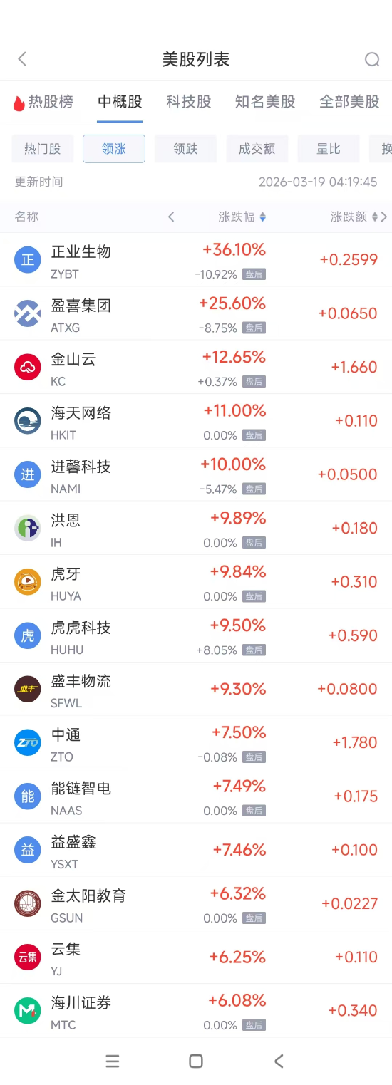 3月19日热门中概股多数下跌 腾讯音乐跌9.50%，金山云涨12.65%