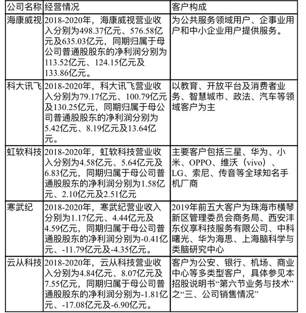 云从科技与同行业可比A股上市公司的比较情况。图片来源：时代财经整理制表