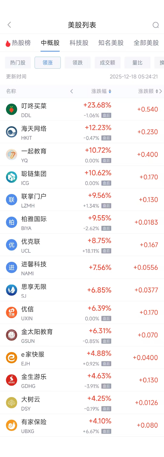 12月18日热门中概股多数下跌