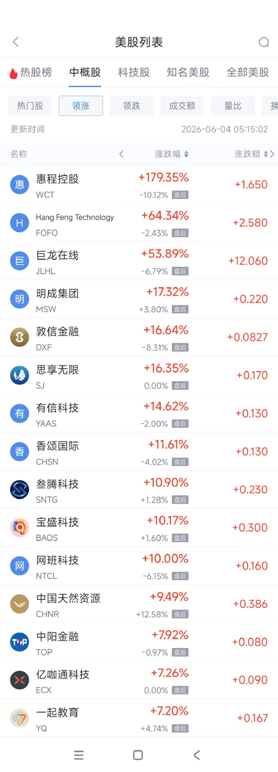 6月4日热门中概股普跌 金山云跌7.01%，富途控股跌5.65%