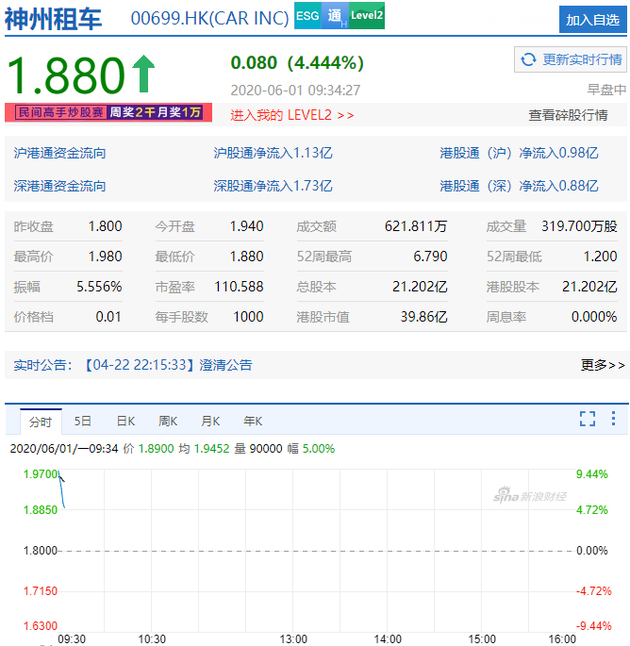 北汽收购神州优车不超过21.26%股份 神州租车涨近8%