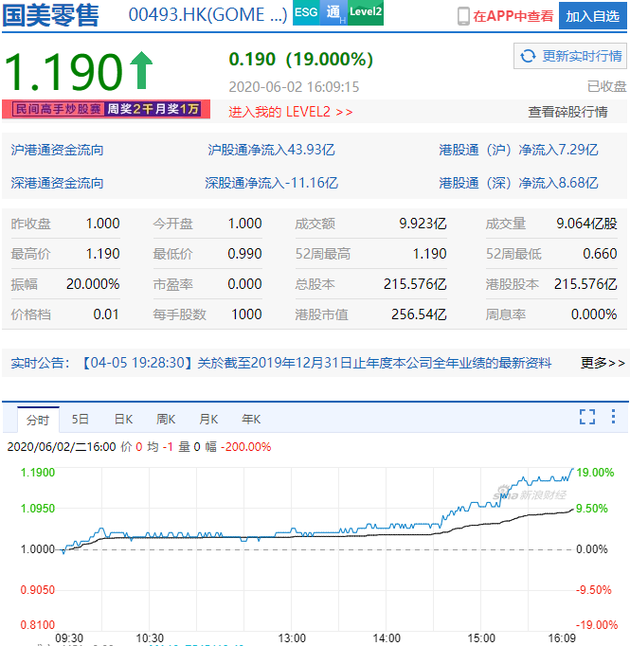 国美零售大涨19% 此前获京东认购1亿美元可转债