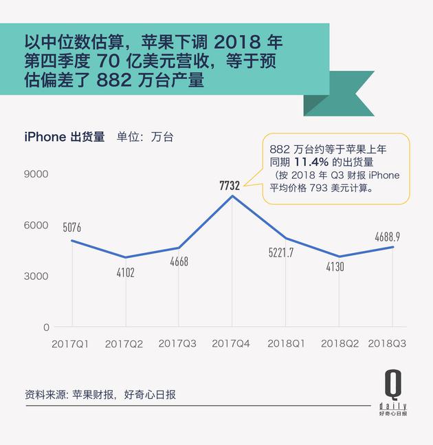 苹果在iphone销量下滑 这是库克找的四个理由 苹果 库克 销量 业界 新浪科技 新浪网