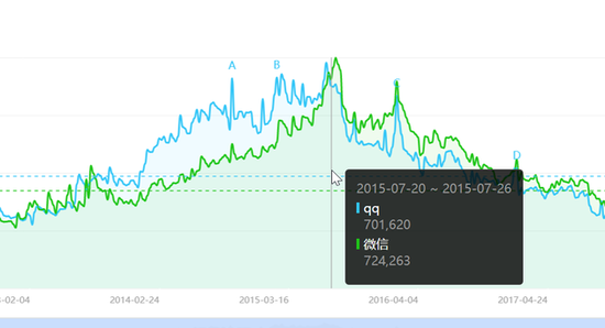 图注：QQ与微信的百度搜索指数