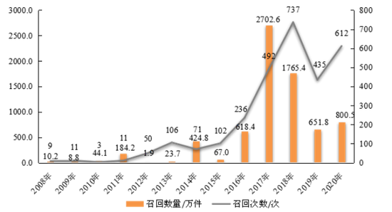 图4 2008—2020年消费品召回的次数与数量