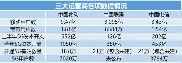 运营商“三国杀”：业绩止跌回升 5G仍待变现