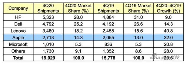 20季度第4季度，Gartner对美国电脑供应商的初步出货量数据（千台）