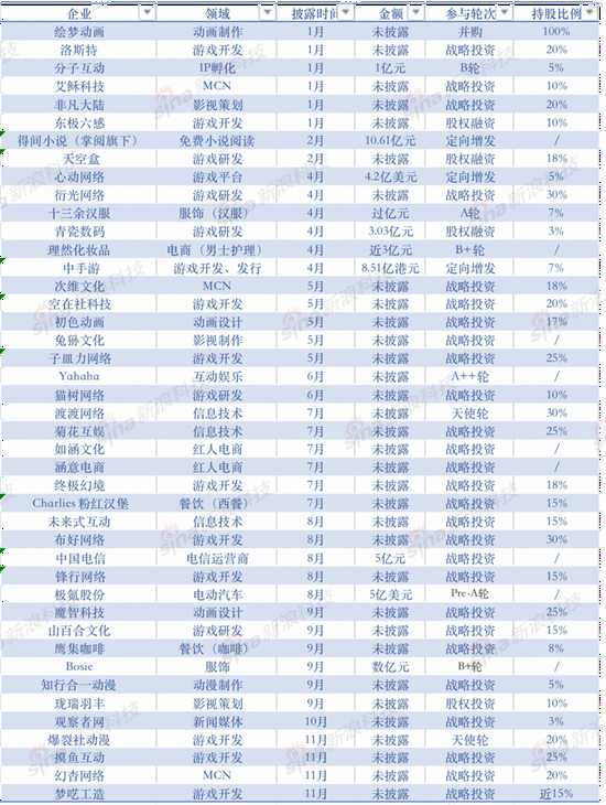 B站2021年投资情况（不完全统计）制图：新浪财经 数据：天眼查