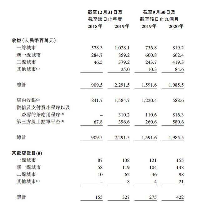 奈雪的茶递交招股书 2020年前九个月营收21.1亿元 亏损2751万元