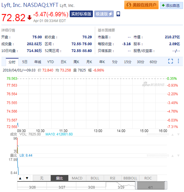 Lyft股价（来源：新浪财经）