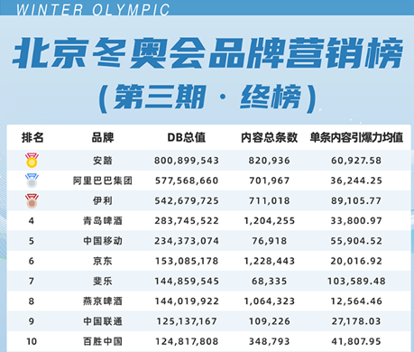 （数据来源：通信产业报、懒熊体育）