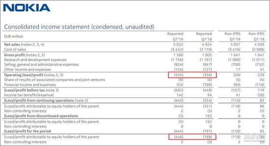 图自诺基亚财报