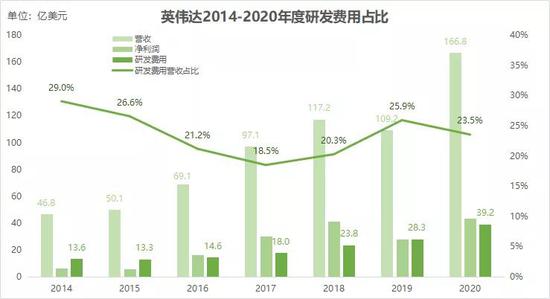 英伟达年度研发费用变化 36氪制图