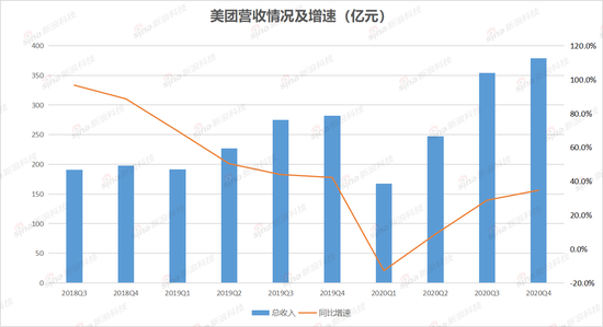 美团的2020：营收首破千亿 外卖酒旅核心稳固 社区团购战略亏损