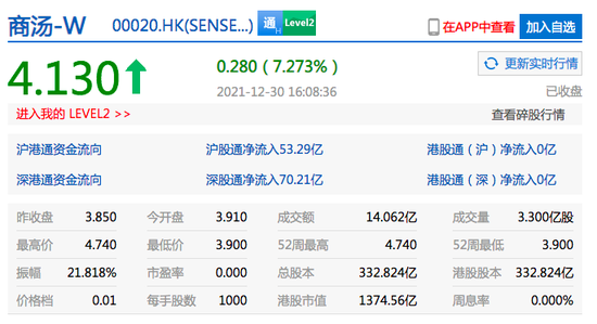 AI|商汤科技上市首日收涨超7% 市值约1375亿港元