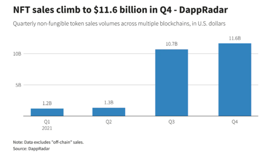 NFT销售额在去年下半年大幅增长