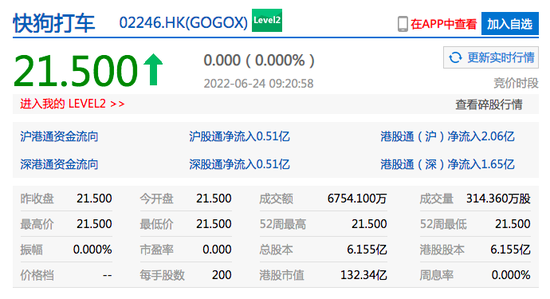 快狗打车正式登陆港交所：首日平开，市值超 132 亿港元